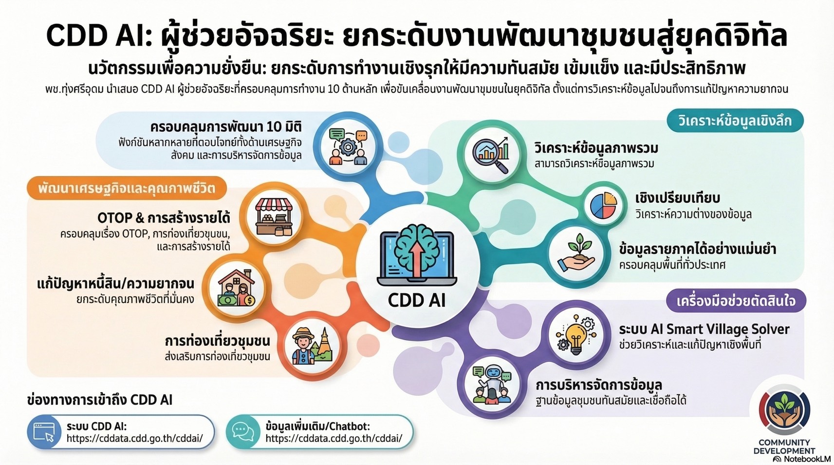 พช.ทุ่งศรีอุดม ประชาสัมพันธ์การขับเคลื่อนงานพัฒนาชุมชนสู่ยุคดิจิทัล ด้วย "CDD AI"ผู้ช่วยอัจฉริยะเพื่อการพัฒนาที่ยั่งยืน